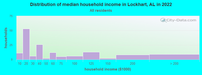 Distribution of median household income in Lockhart, AL in 2019