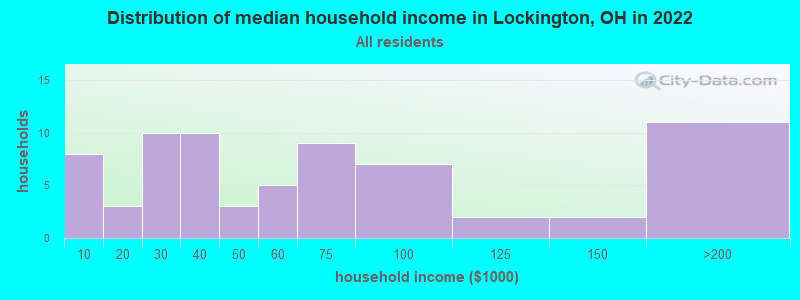 Distribution of median household income in Lockington, OH in 2022