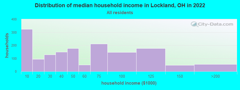 Distribution of median household income in Lockland, OH in 2022