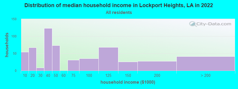 Distribution of median household income in Lockport Heights, LA in 2022