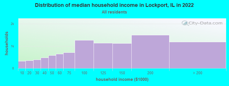 Distribution of median household income in Lockport, IL in 2019