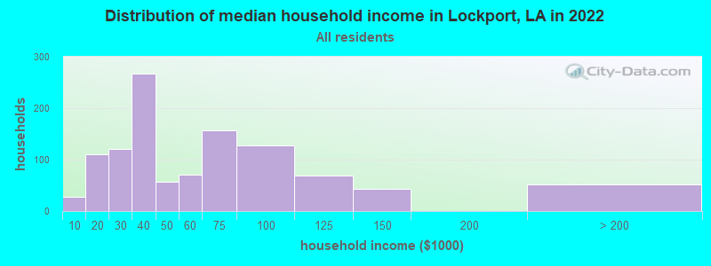 Distribution of median household income in Lockport, LA in 2019