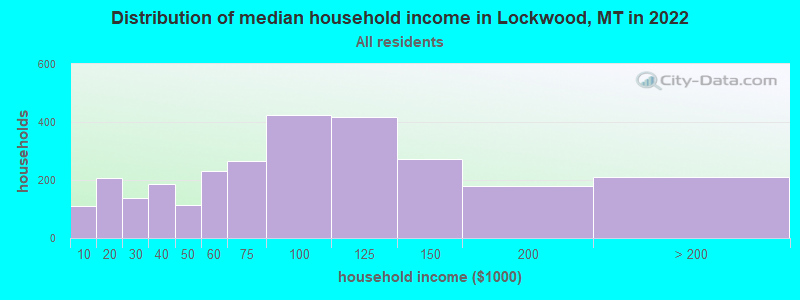 Distribution of median household income in Lockwood, MT in 2019