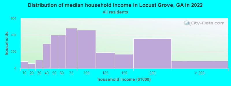 Distribution of median household income in Locust Grove, GA in 2019