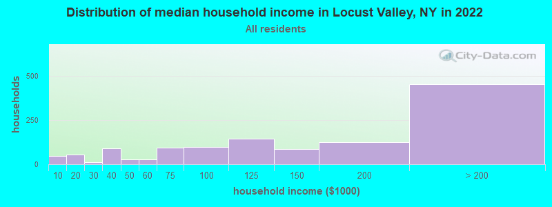 Distribution of median household income in Locust Valley, NY in 2019