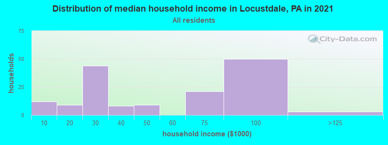 Distribution of median household income in Locustdale, PA in 2022