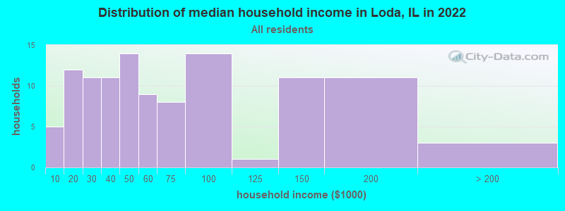Distribution of median household income in Loda, IL in 2022