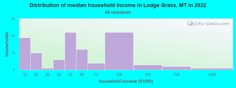 Distribution of median household income in Lodge Grass, MT in 2022