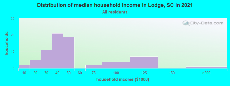 Distribution of median household income in Lodge, SC in 2022