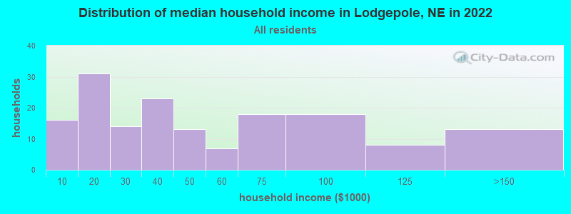 Distribution of median household income in Lodgepole, NE in 2019