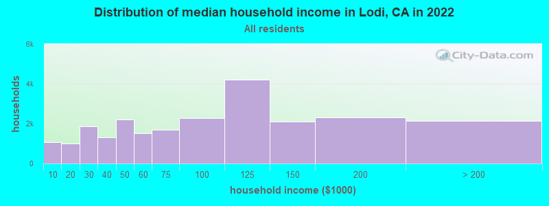 Distribution of median household income in Lodi, CA in 2019