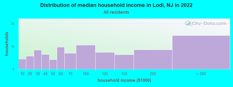 Distribution of median household income in Lodi, NJ in 2021