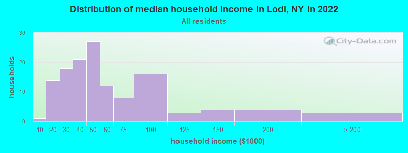 Distribution of median household income in Lodi, NY in 2022