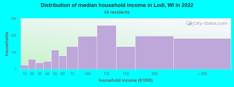 Distribution of median household income in Lodi, WI in 2022