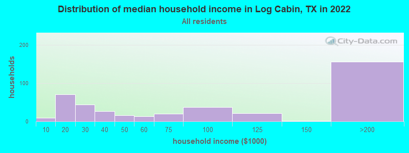 Distribution of median household income in Log Cabin, TX in 2022