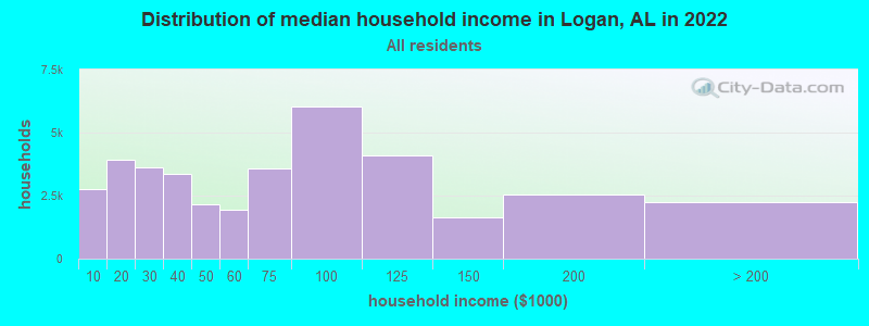Distribution of median household income in Logan, AL in 2021