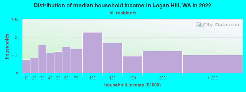 Distribution of median household income in Logan Hill, WA in 2022
