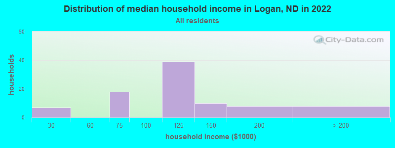 Distribution of median household income in Logan, ND in 2022