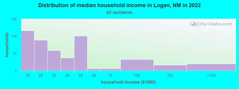 Distribution of median household income in Logan, NM in 2022
