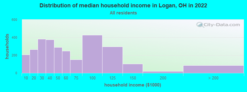 Distribution of median household income in Logan, OH in 2019