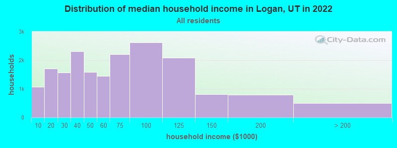 Distribution of median household income in Logan, UT in 2019