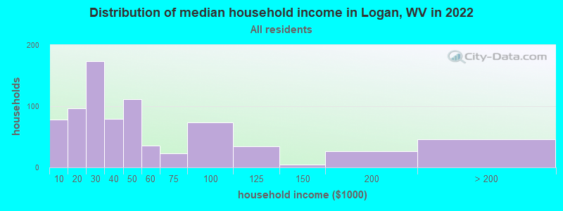 Distribution of median household income in Logan, WV in 2019