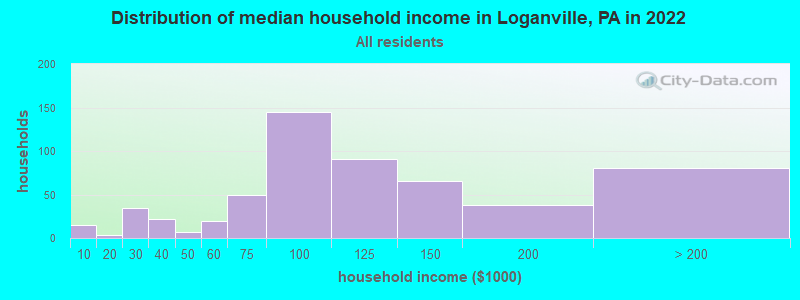 Distribution of median household income in Loganville, PA in 2022