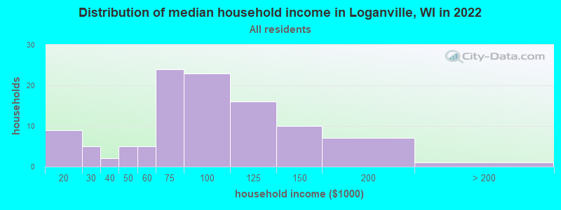 Distribution of median household income in Loganville, WI in 2022