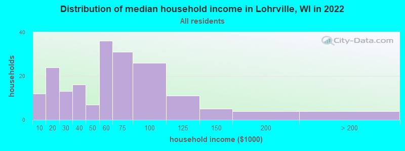 Distribution of median household income in Lohrville, WI in 2022