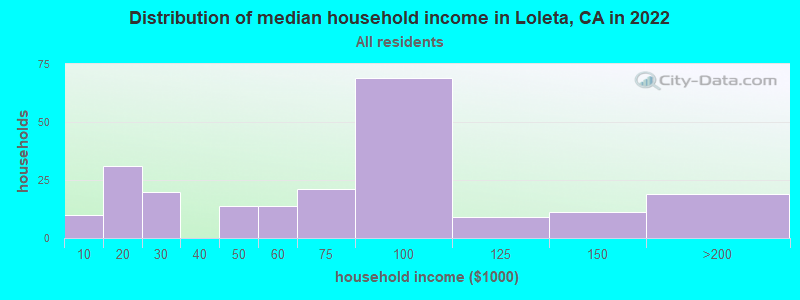 Distribution of median household income in Loleta, CA in 2022
