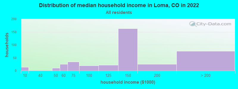 Distribution of median household income in Loma, CO in 2022