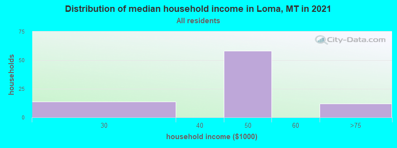 Distribution of median household income in Loma, MT in 2022