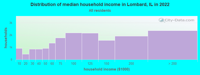 Distribution of median household income in Lombard, IL in 2021