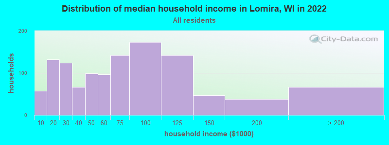 Distribution of median household income in Lomira, WI in 2021