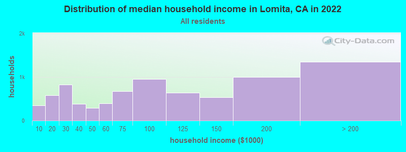 Distribution of median household income in Lomita, CA in 2021