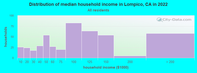 Distribution of median household income in Lompico, CA in 2022