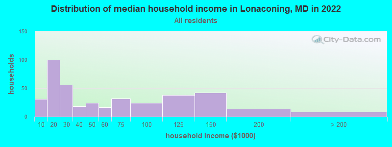 Distribution of median household income in Lonaconing, MD in 2022