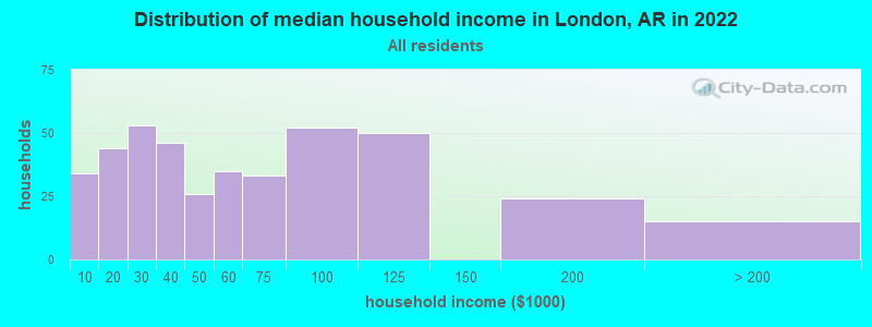 Distribution of median household income in London, AR in 2022