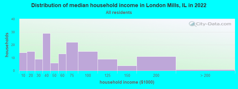 Distribution of median household income in London Mills, IL in 2019