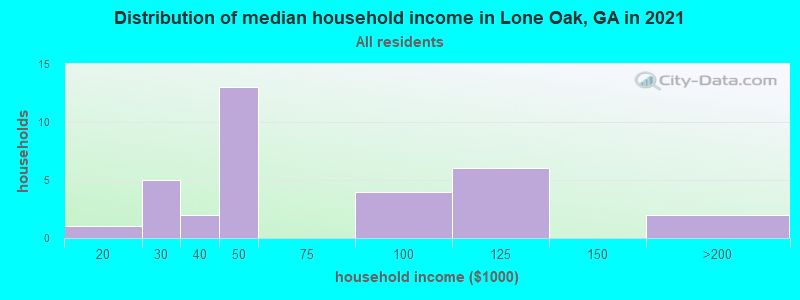 Distribution of median household income in Lone Oak, GA in 2022