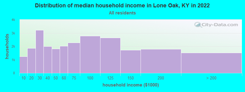 Distribution of median household income in Lone Oak, KY in 2022