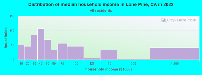 Distribution of median household income in Lone Pine, CA in 2021