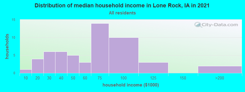 Distribution of median household income in Lone Rock, IA in 2022