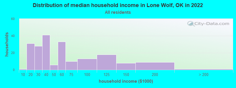 Distribution of median household income in Lone Wolf, OK in 2022
