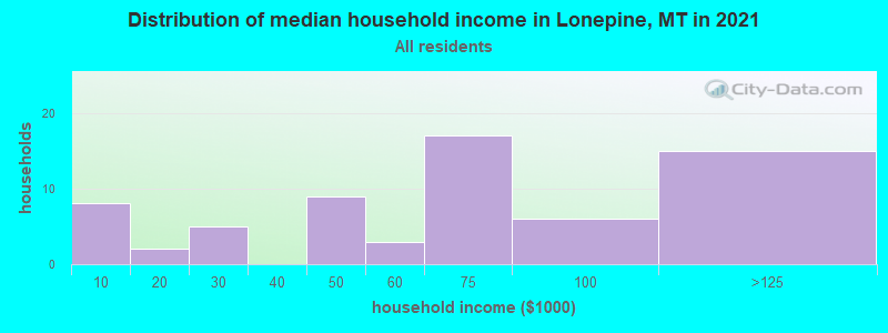 Distribution of median household income in Lonepine, MT in 2022