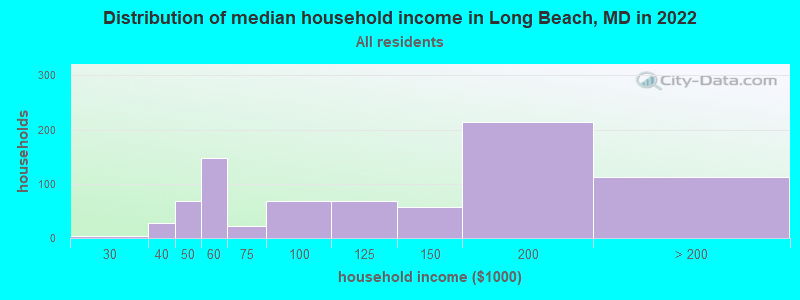 Distribution of median household income in Long Beach, MD in 2019
