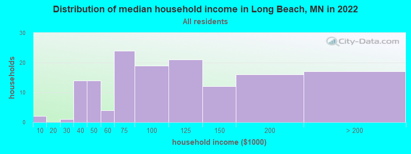 Distribution of median household income in Long Beach, MN in 2022