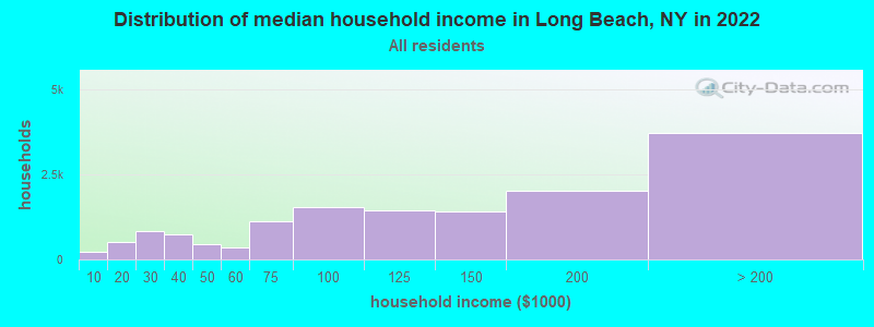 Distribution of median household income in Long Beach, NY in 2021