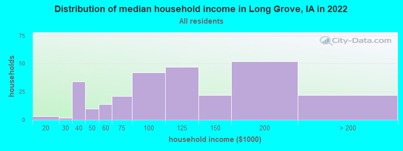 Distribution of median household income in Long Grove, IA in 2019