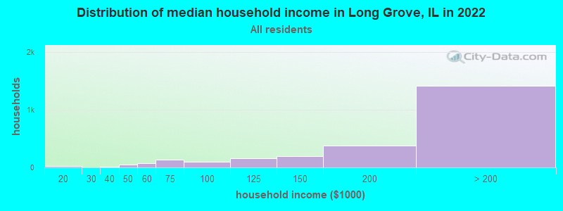 Distribution of median household income in Long Grove, IL in 2019